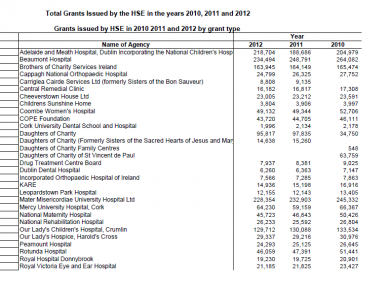 A snapshot of the data released by the Fine Gael TD Simon Harris today.