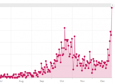 The figures since April of Covid-19 hospital admissions.